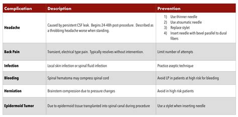 Lumbar Puncture — Taming the SRU