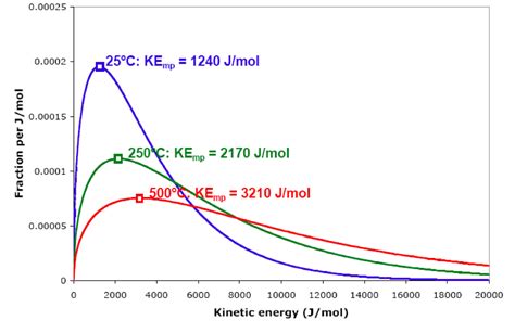 5.10: Kinetic Energy Distribution - Chemistry LibreTexts