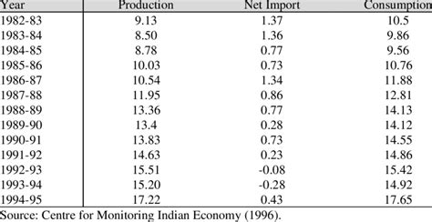 7: Consumption and Production of Finished Steel (million tons ...