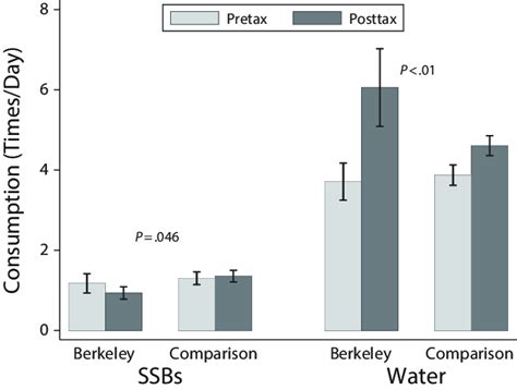 Adjusted Mean Consumption of Sugar-Sweetened Beverages (SSBs) and Water ...