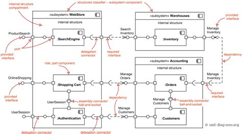 Come as you are, feeling happy!: Deal with Component Diagram - UML 2.0?