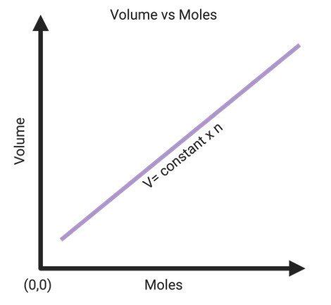 Avogadro's Law: Formula, Calculation, Definition, and Examples