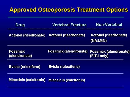 Effective Therapeutic Options for Hip Fractures in Osteoporosis