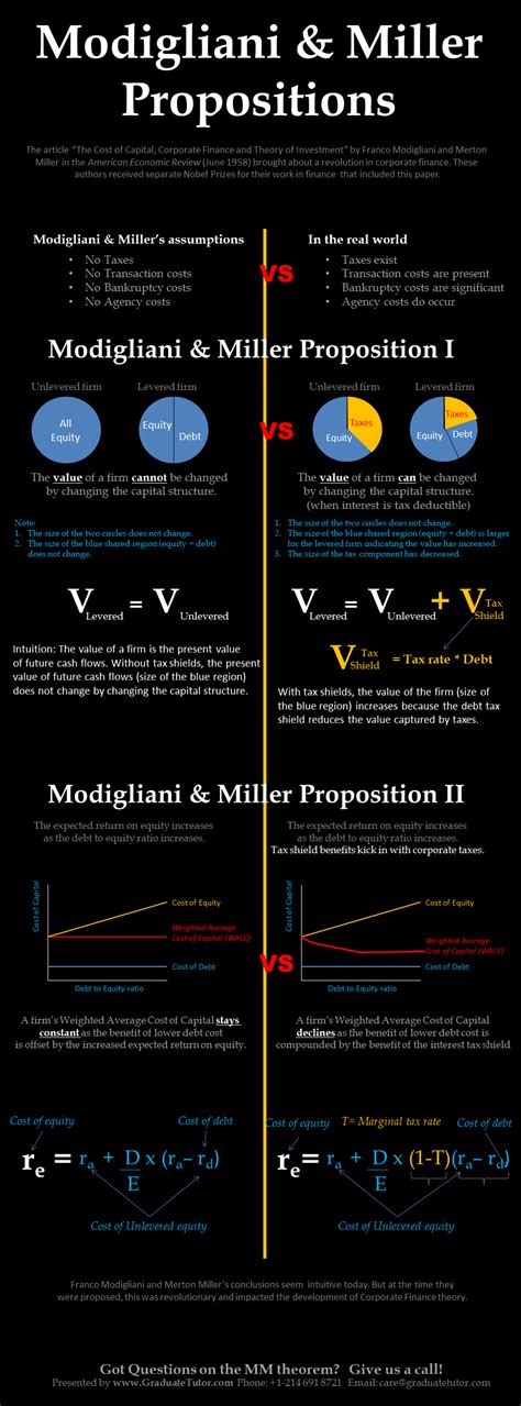 Modigliani & Miller’s Propositions in Finance (MM or M&M Theory)