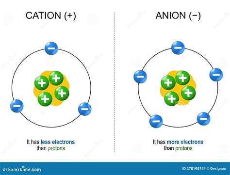 Cations And Anions. Structure Of Ions Vector Illustration | CartoonDealer.com #278198764