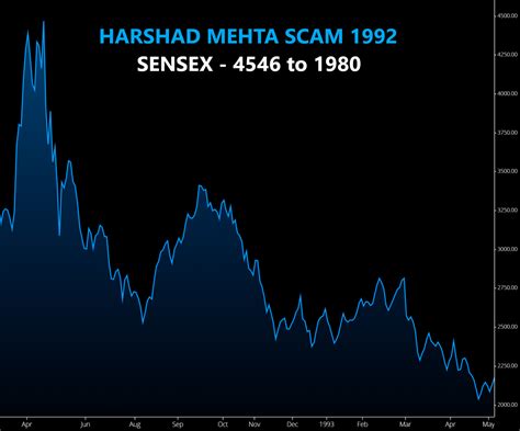 Harshad Mehta Scam 1992: India's biggest stock market scam