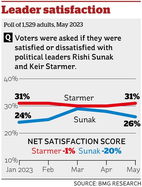 Rishi Sunak's approval rating plummets as he loses nearly half of 2019 ...