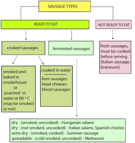 Sausage types