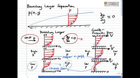 Aside: Boundary Layer Separation - YouTube