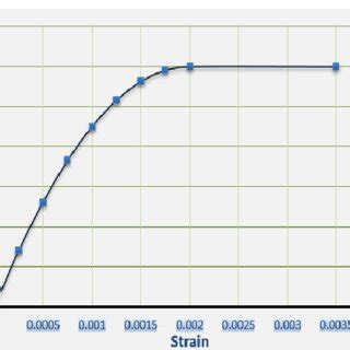 Stress-Strain curve for concrete. | Download Scientific Diagram