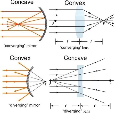 Convex And Concave Lenses