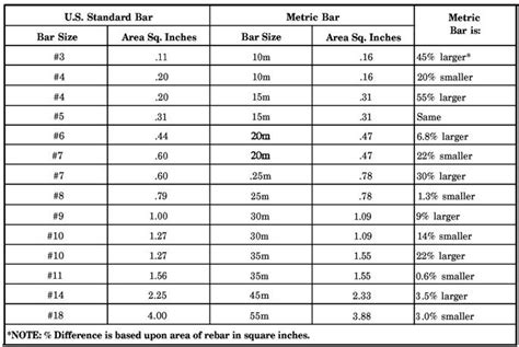 Rebar Types