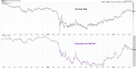 The Impact of Falling Interest Rates | ChartWatchers | StockCharts.com