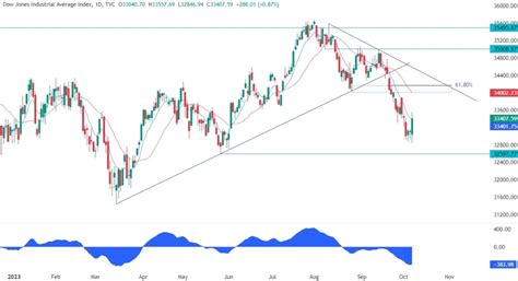 Dow Jones Technical Analysis - Watch what happens around this support ...