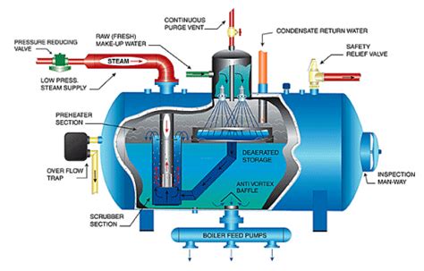 Deaerators for Boilers - Utilities - Articles - Chemical Engineering ...