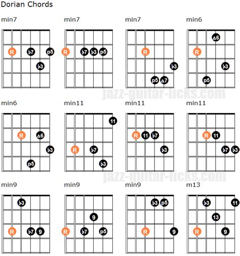 Dorian guitar chord diagrams minor voicing shapes | Musikteori, Gitarr