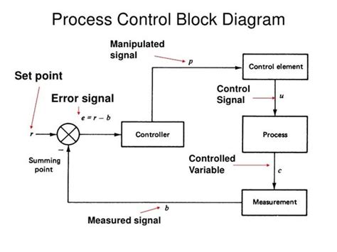 Process Control Block Diagram