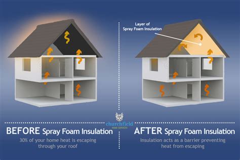 Why Spray Foam Insulation? - Spray Right Foam Insulation