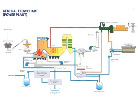 Biomass Power Plant Flow Diagram