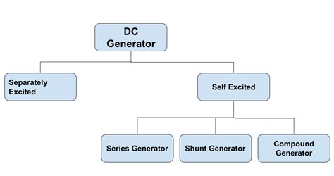 Types Of Dc Generator