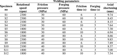 The process parameters used in the friction welding. | Download ...