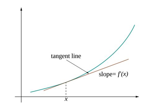 Linear Approximation | Formula, Derivation & Examples - Lesson | Study.com