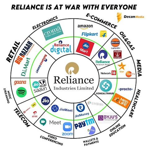 Marketing Strategy Of Reliance - A 2024 Case Study । IIDE