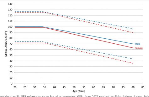 Glomerular filtration rate: new age- and gender- specific reference ranges and thresholds for ...