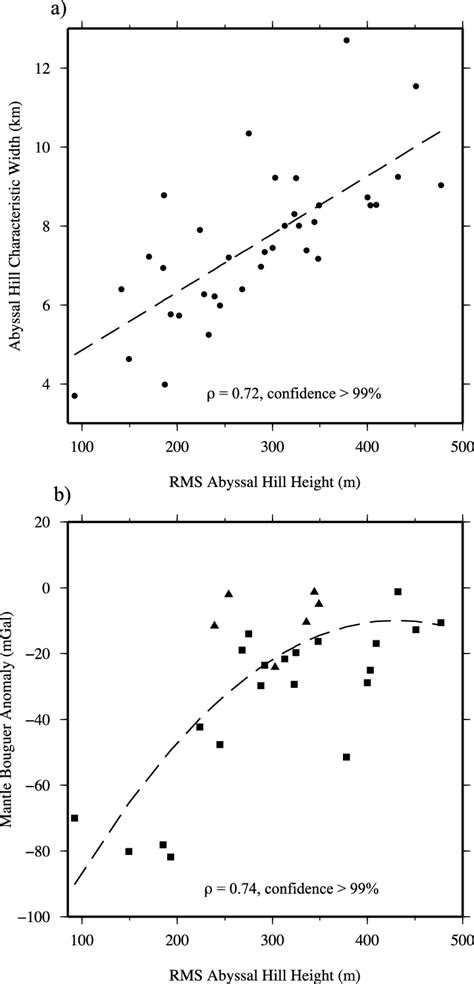 Correlations between (a) RMS abyssal hill height and characteristic ...