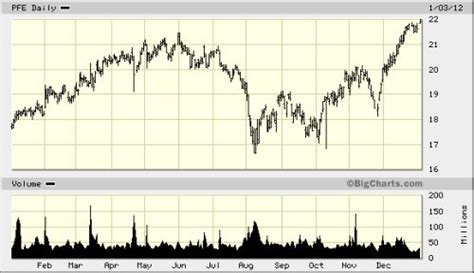 Pfizer Stock Price