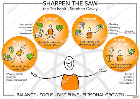 Sharpen The Saw - Stephen Covey - downloadlink | Picture It