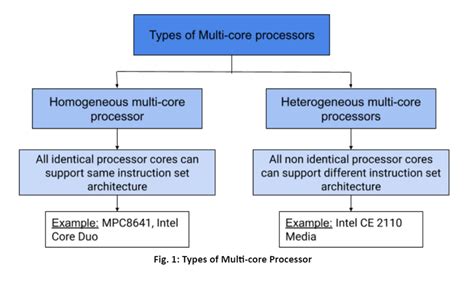 Multi-core Processor Architecture: | by Aditya Singh | Medium