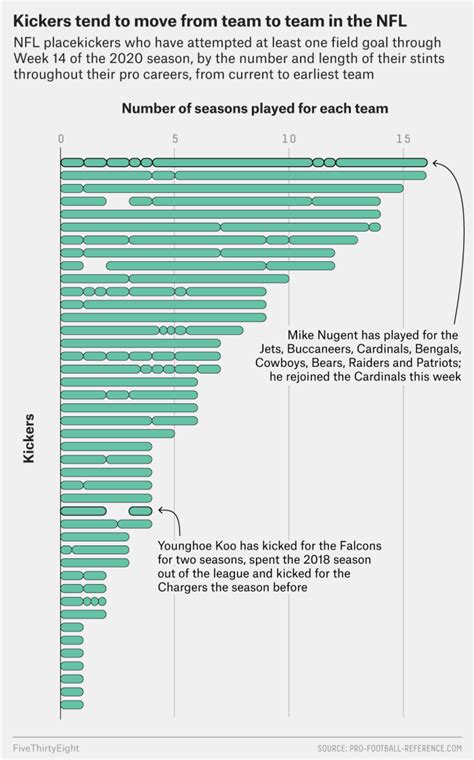 How To Build A Placekicker | FiveThirtyEight