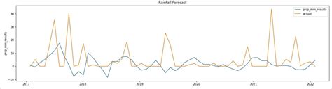 Prediction of rainfall in Trinidad and Tobago using machine learning