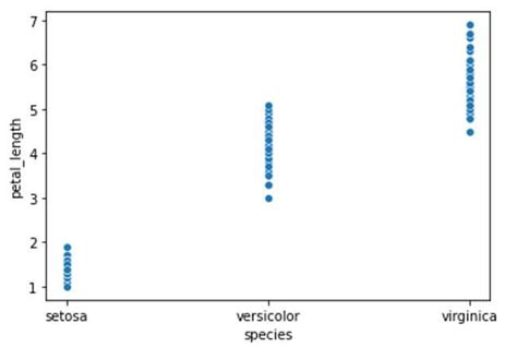 Seaborn Scatter Plot | Creating Seaborn Scatter Plot