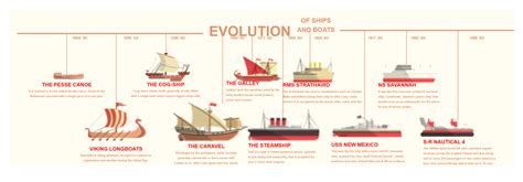 Evolution Of Ships Timeline