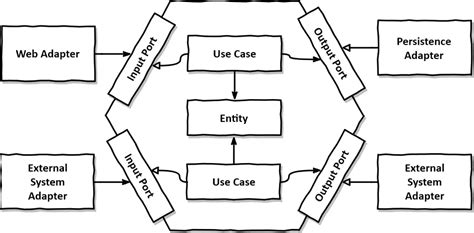 Hexagonal Architecture with Java and Spring