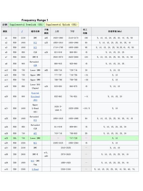 5G NR Frequency Bands | PDF