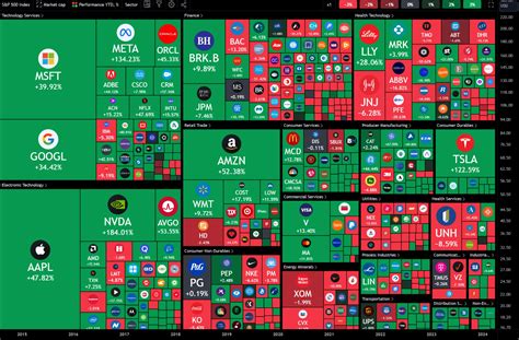 Stock Heatmap: The Ultimate Guide for Beginners (2023) for NASDAQ:AAPL by TradingView — TradingView