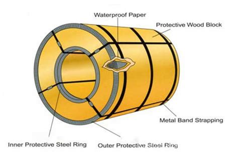 Steel Coil And Steel Sheet Packaging - Shanghai AIYIA Industrial Co., Ltd.