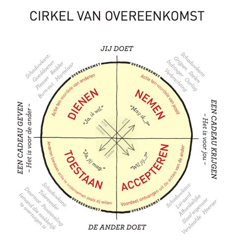 Wheel of Consent - Waar gaat dat over?