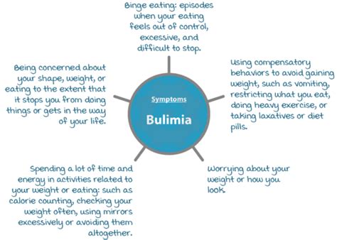 Bulimia Self-Help | Psychology Tools