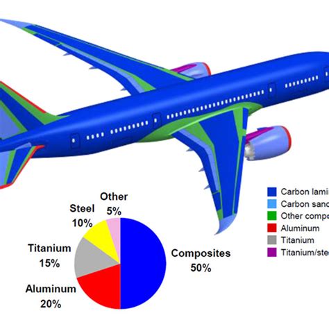 3. Composite structure content on the Boeing 787 [1] | Download ...