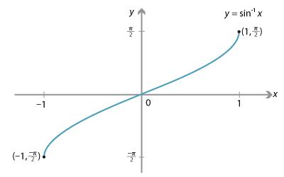 Links forward - Inverse trigonometric functions