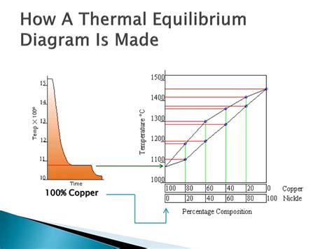 Thermal Equilibrium Phase Diagram