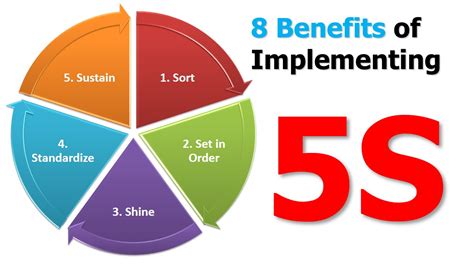 8 Benefits of Implementing 5S System in Your Company | Lean for U 6 ...