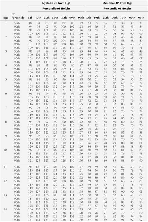 CDC Blood Pressure Chart