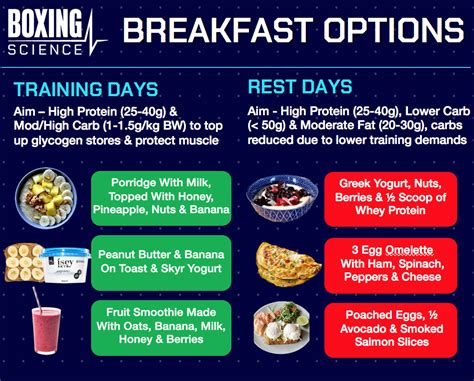 WHAT SHOULD BOXERS EAT FOR BREAKFAST? | Boxing Science | Nutrition recipes, Boxers diet, Workout ...