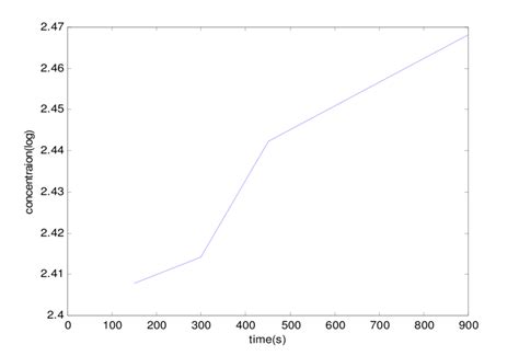 b Evaporation model showing rate of evaporation with time | Download Scientific Diagram