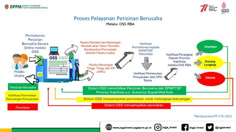 Perizinan Berusaha Berbasis Resiko (OSS RBA) – Jogja Invest